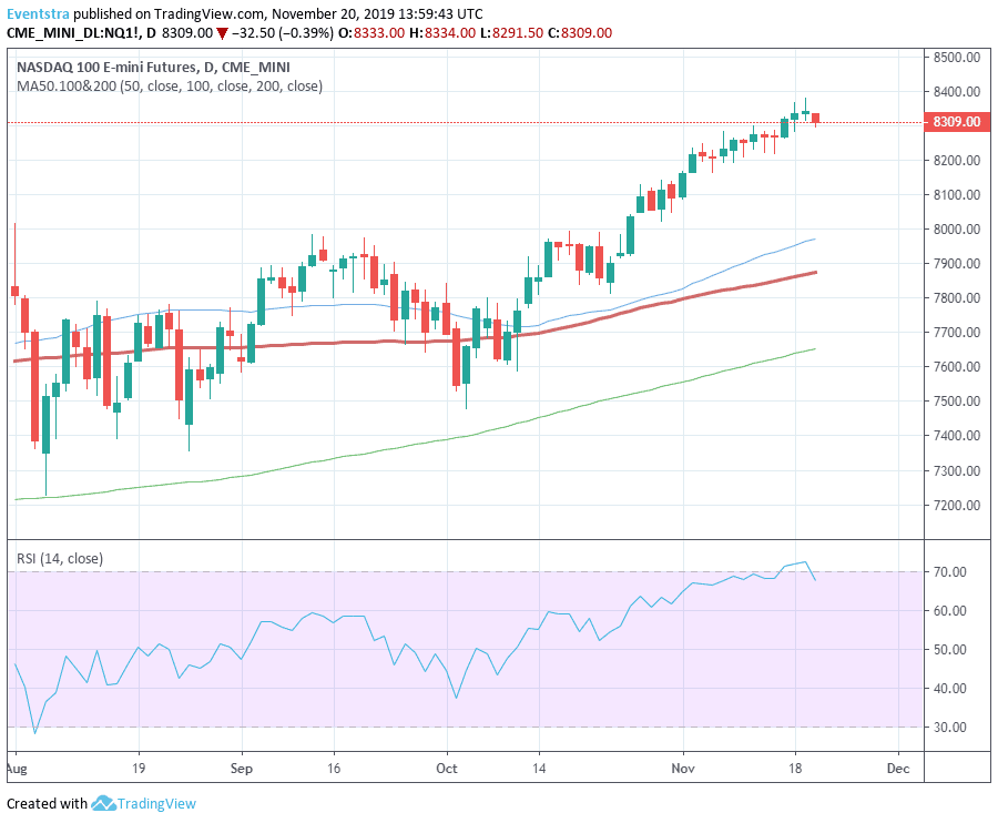 Dow 30 Futures Chart