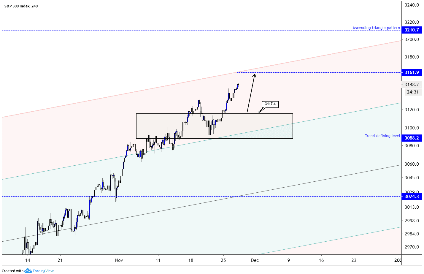 S&P 500 Gains on Solid US GDP and Durable Goods Orders Figures