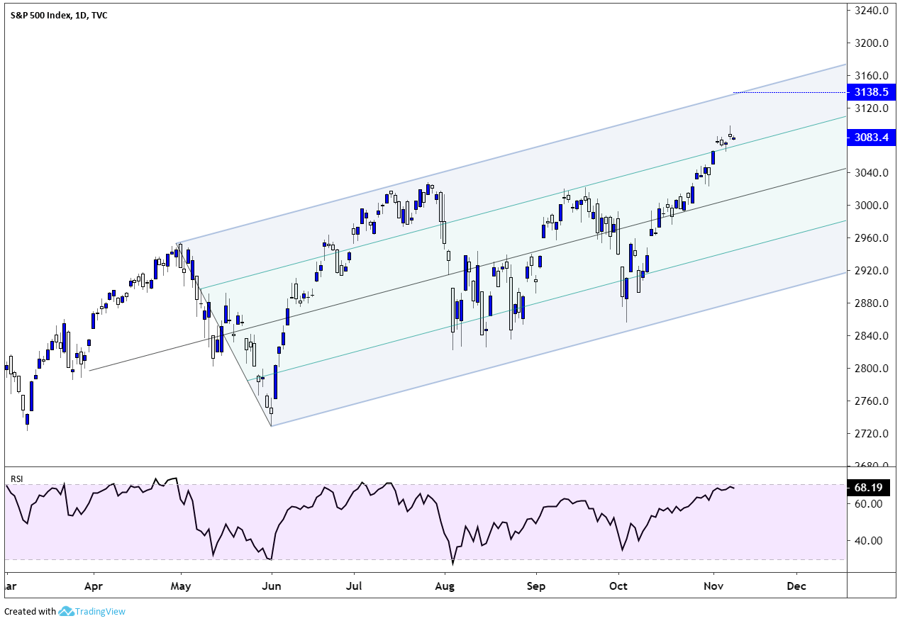 S&P 500 Chart