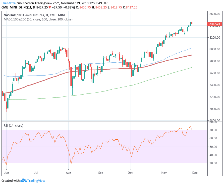 Nasdaq Futures Chart