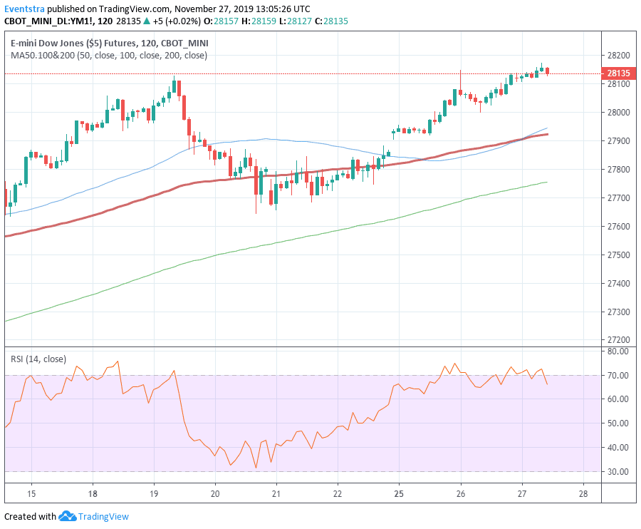 Dow Jones Futures Chart Today / Stock Market Chart Analysis Dow Jones futures hourly chart