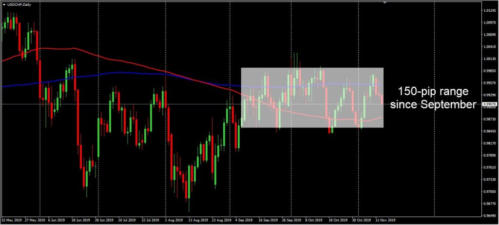 Usd Chf Daily Chart