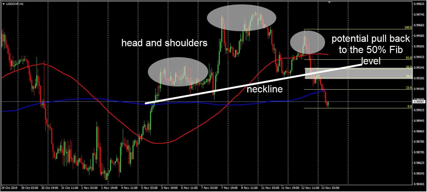 USDCHF H1