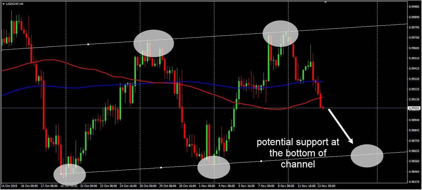 USDCHF H4
