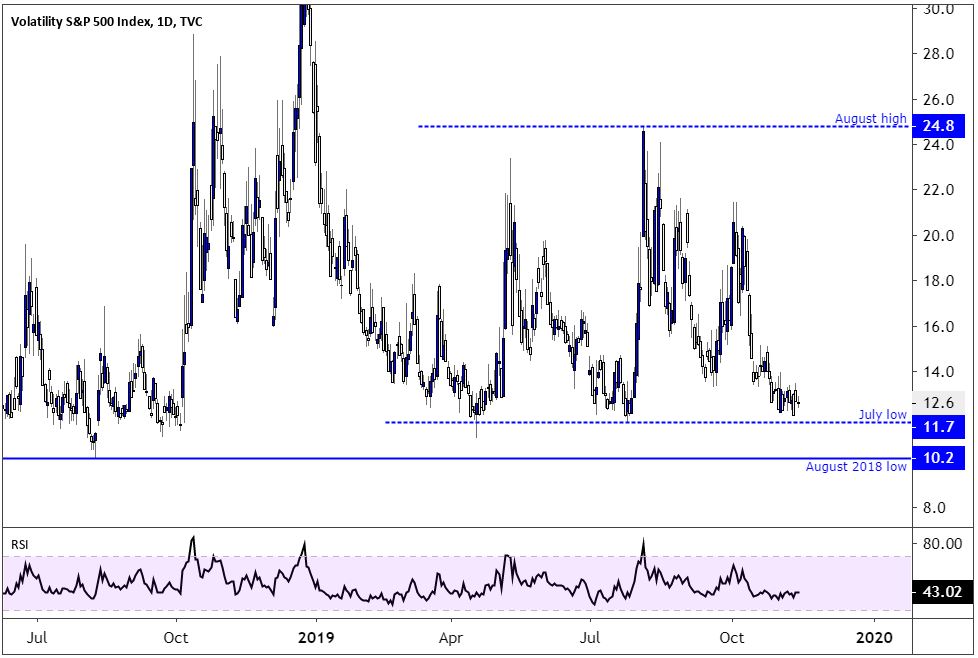 Vix Index Chart