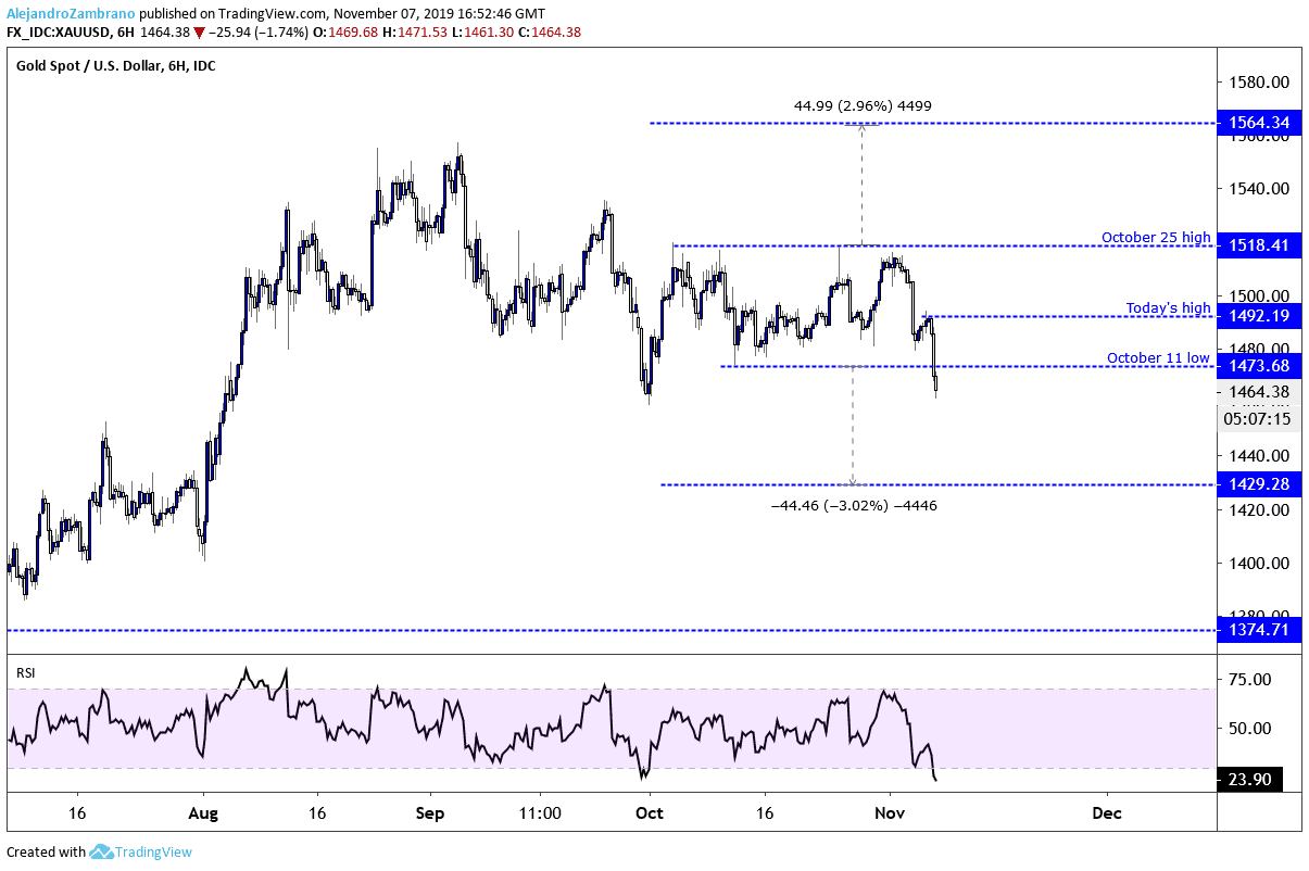 Gold Price Chart 3 Years