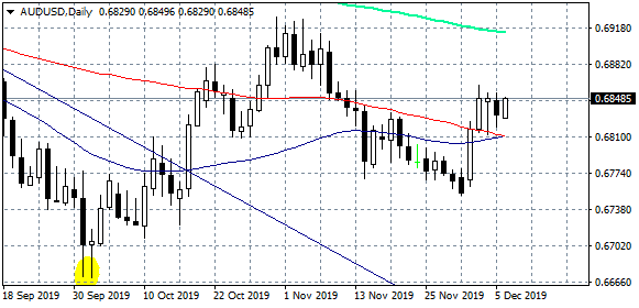 Aud Usd Price Chart