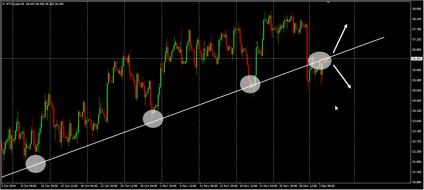 Oil Price Google Chart