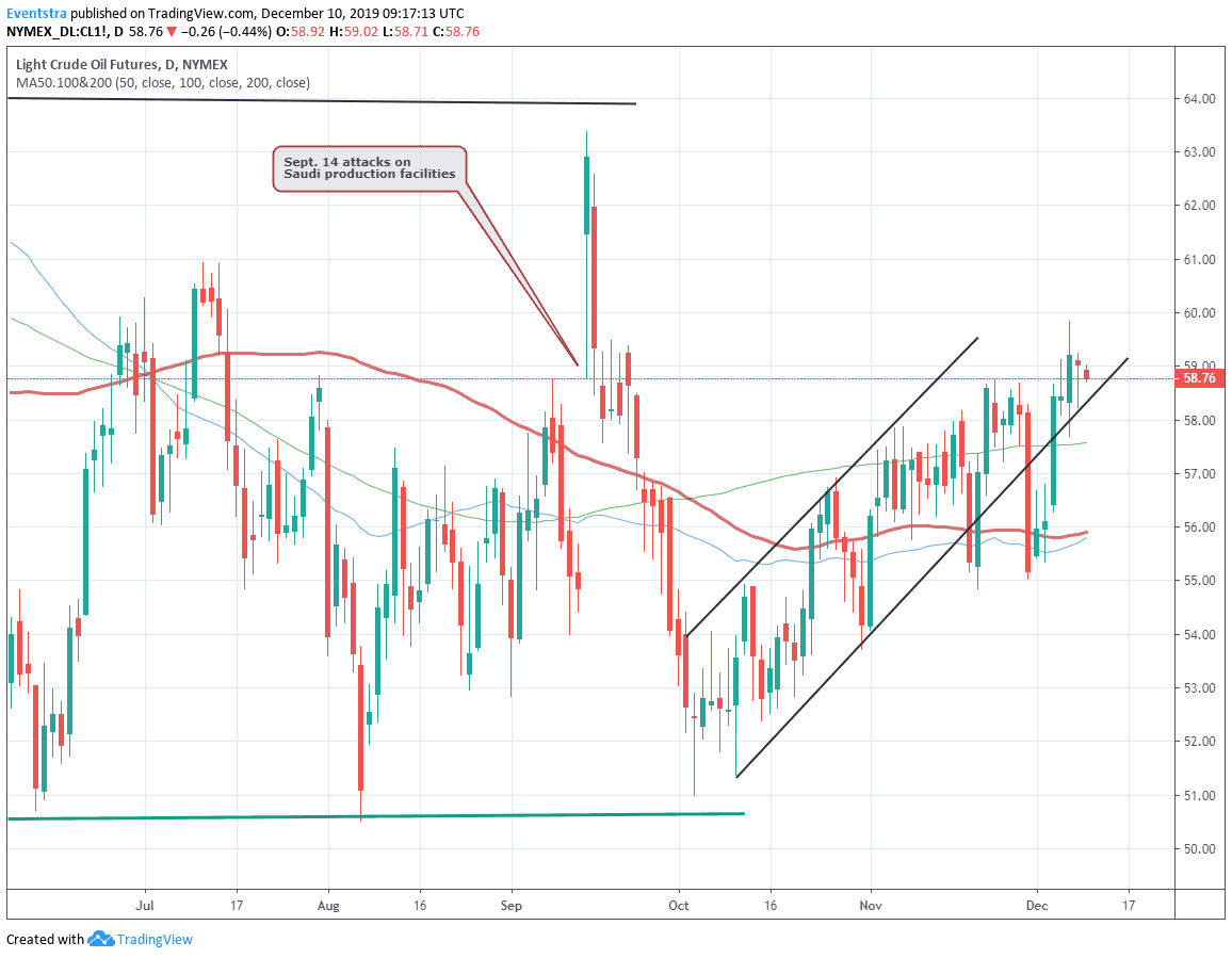 Crude Oil Price Monthly Chart