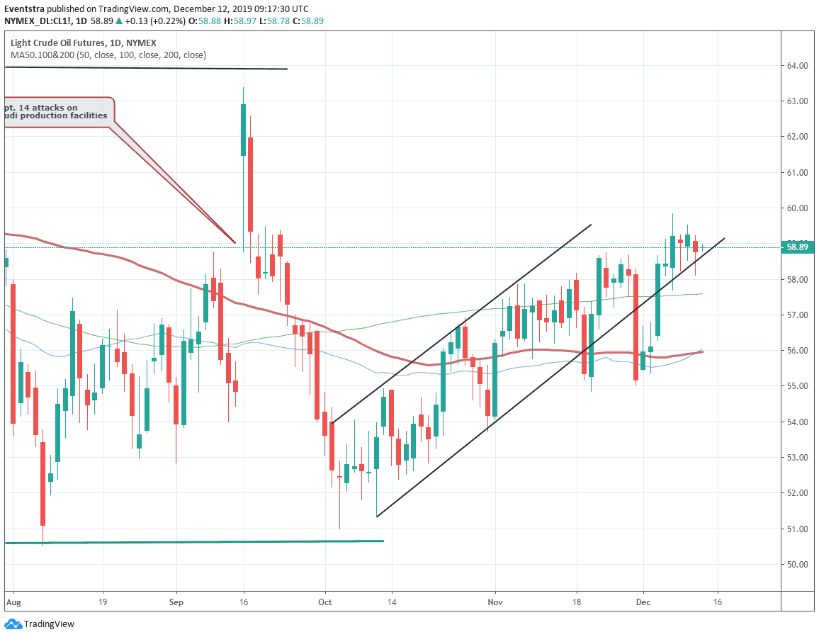 Oil Stockpiles Chart