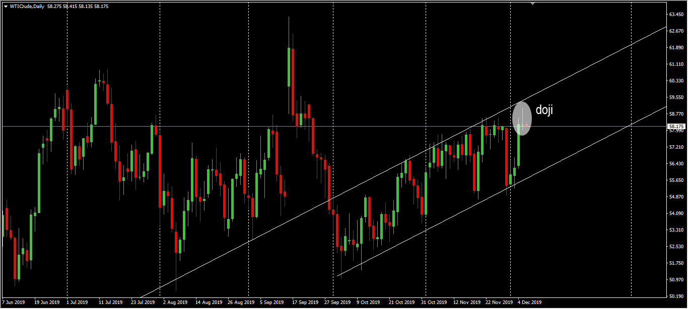 Oil Price Google Chart