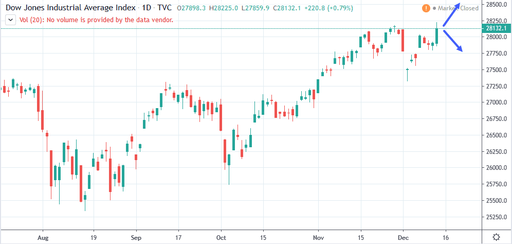 Dow Jones Today Chart