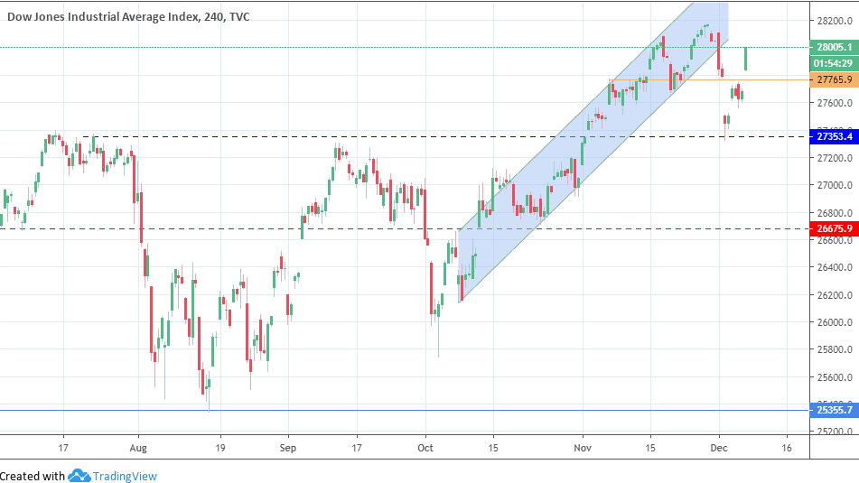 Dow Jones Today Chart