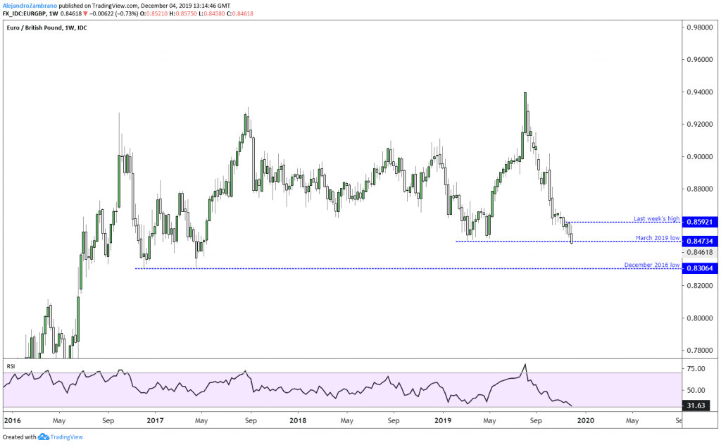 Sterling Euro Exchange Rate At Best Levels In Years On Election And PMI 