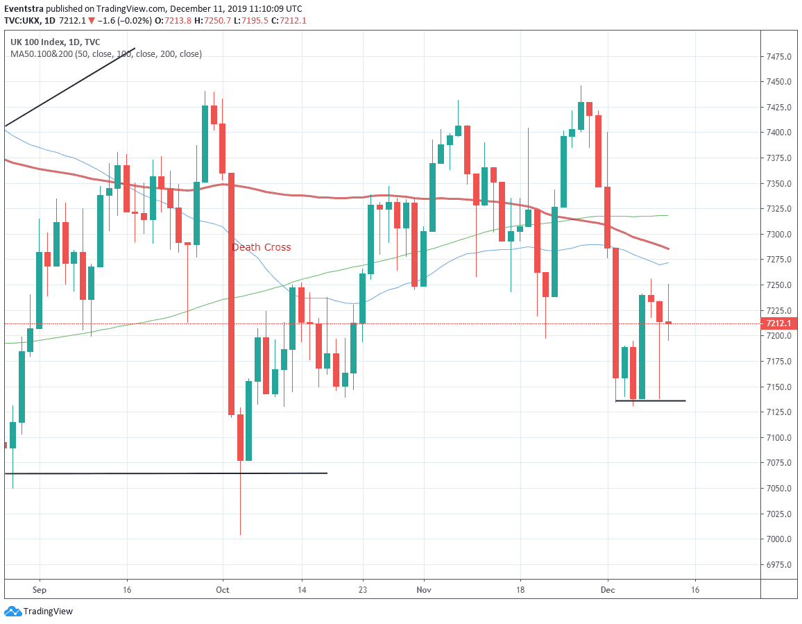 Ftse 100 Google Chart