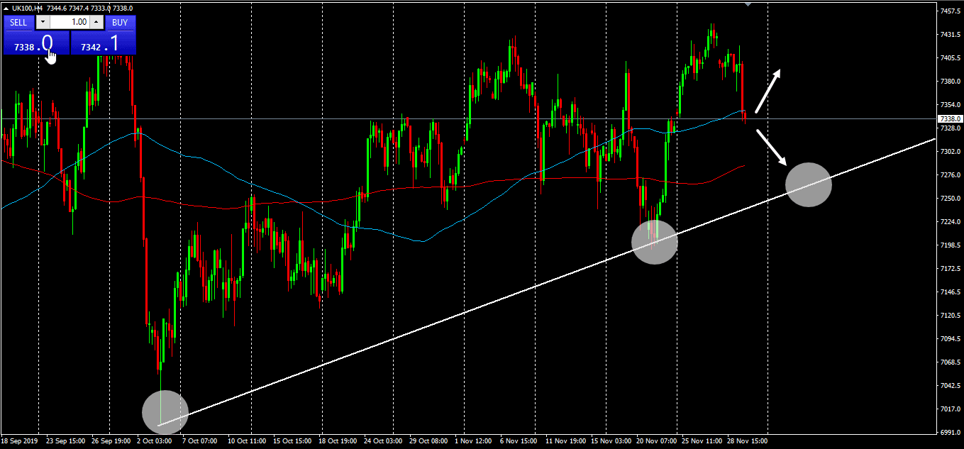 Ftse 500 Index Chart