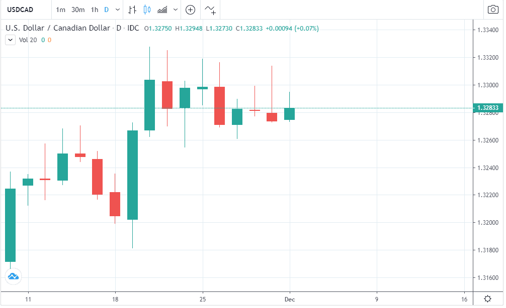 Usdcad Live Chart