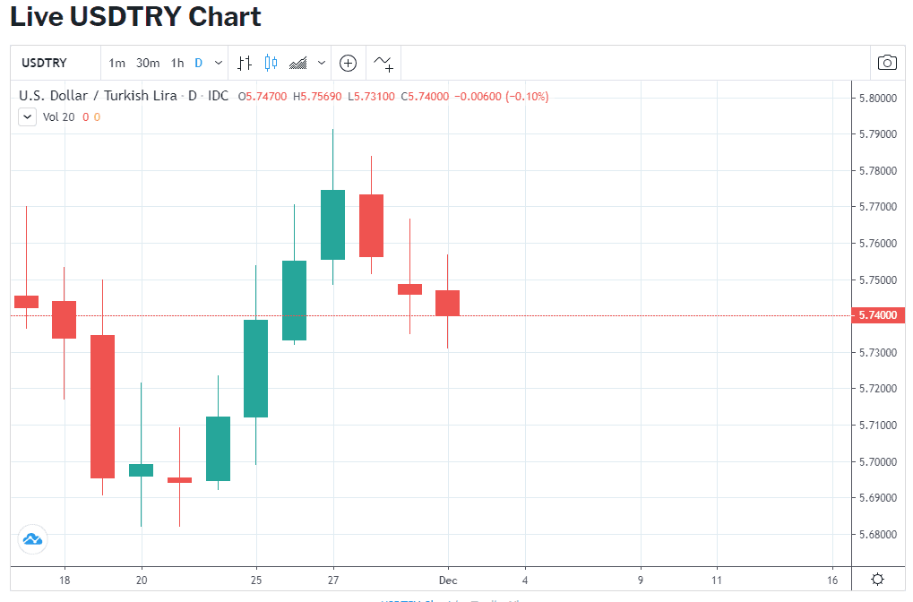 Forex Usd Try Chart