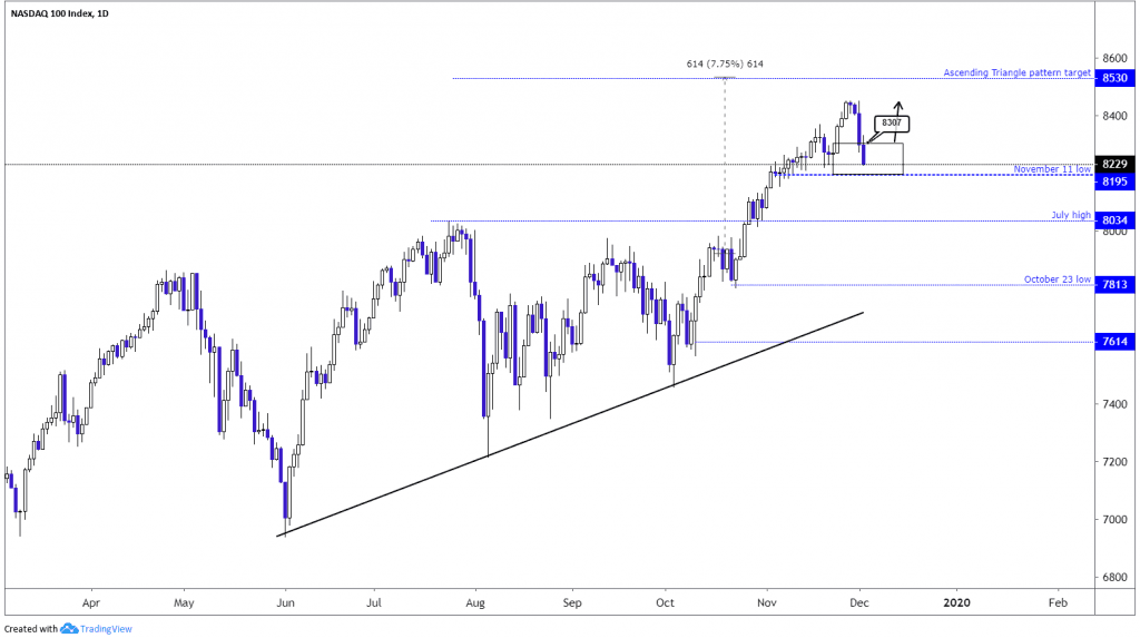Nasdaq 100 Plunges and Threatens to End Uptrend