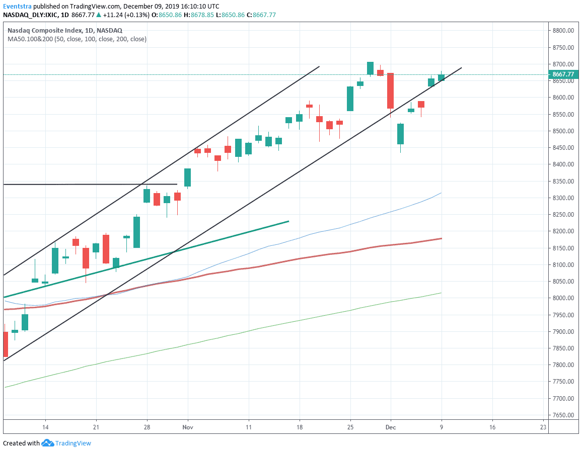 Nasdaq One Week Chart