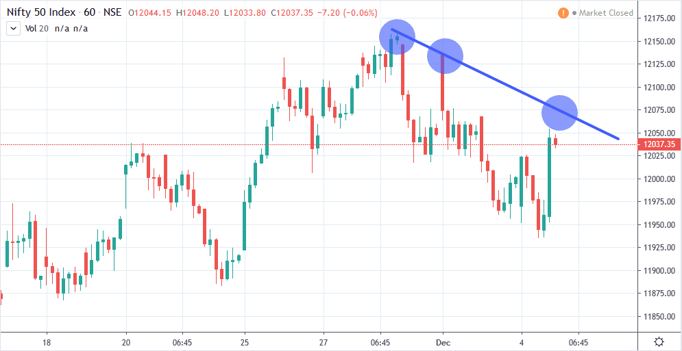 Hourly Charts Indian Stocks