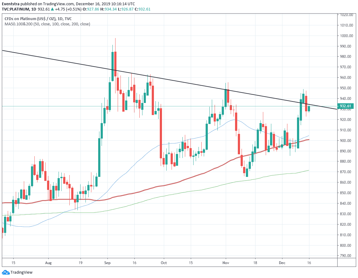 Platinum Price In Positive Momentum Resistance At 950 Platinum Price In Positive Momentum