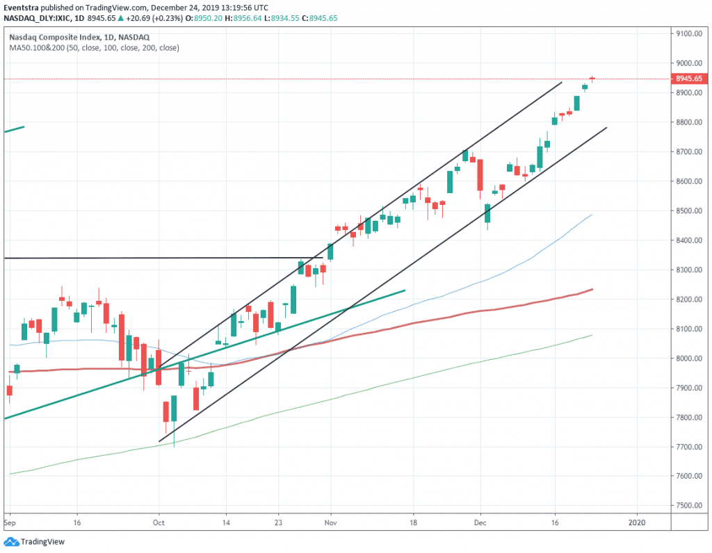 Premarket: Nasdaq 100, S&P 500, Dow Jones Point to New Highs