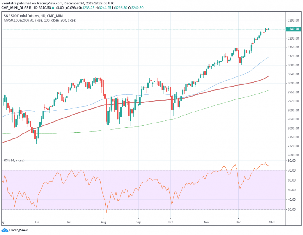 Premarket: S&P 500, Nasdaq 100, and Dow Jones Futures Point to Positive Start1024 x 796