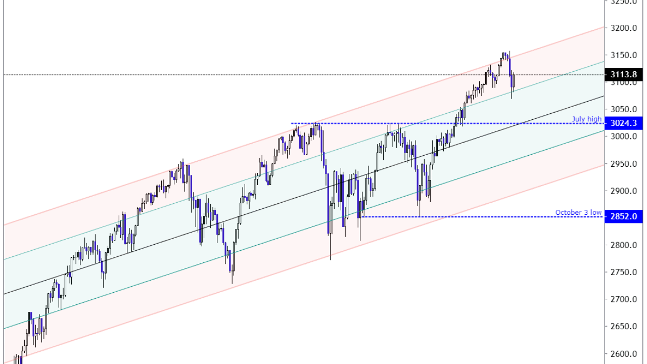 Ftse 500 Index Chart