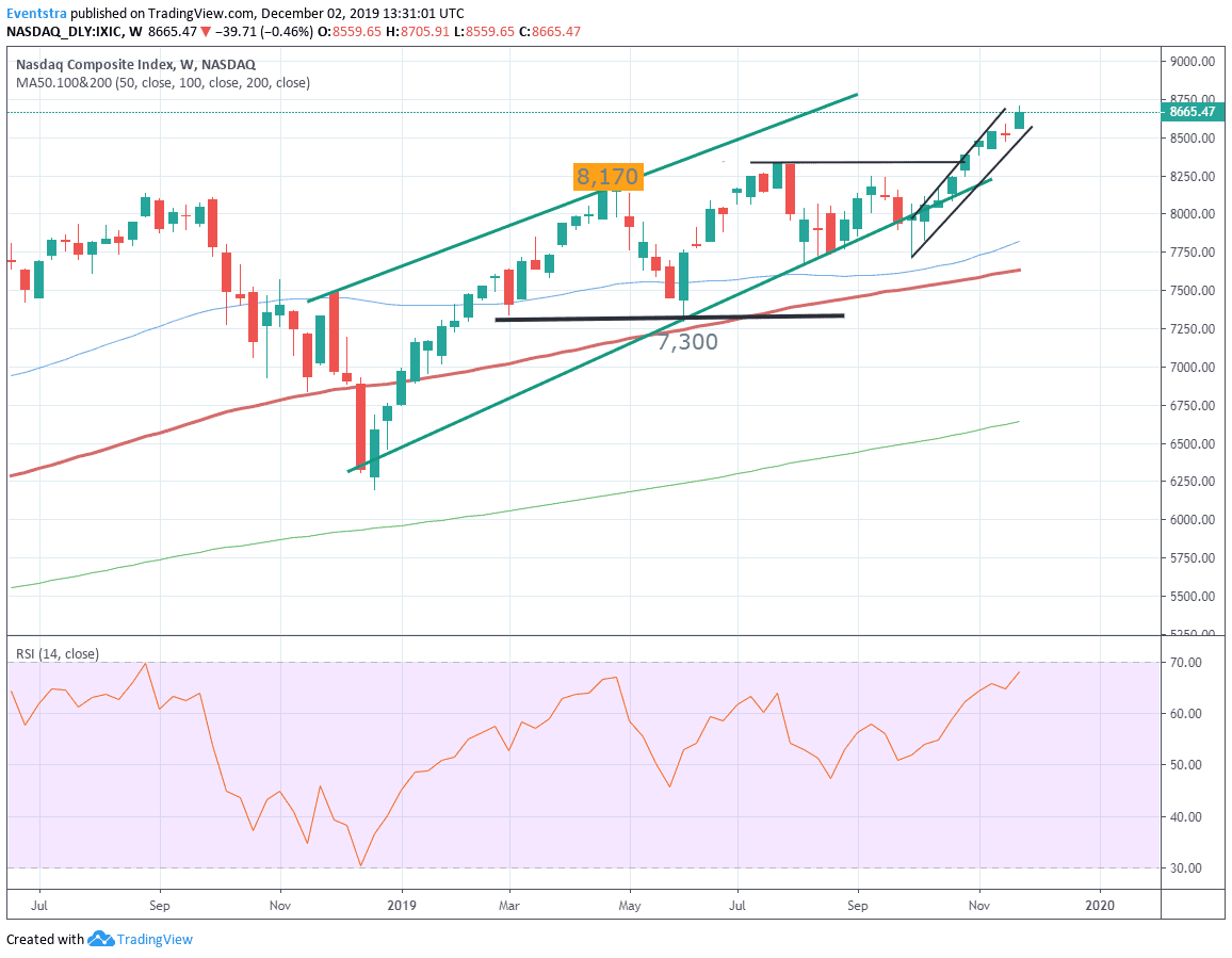 Us Nasdaq Chart