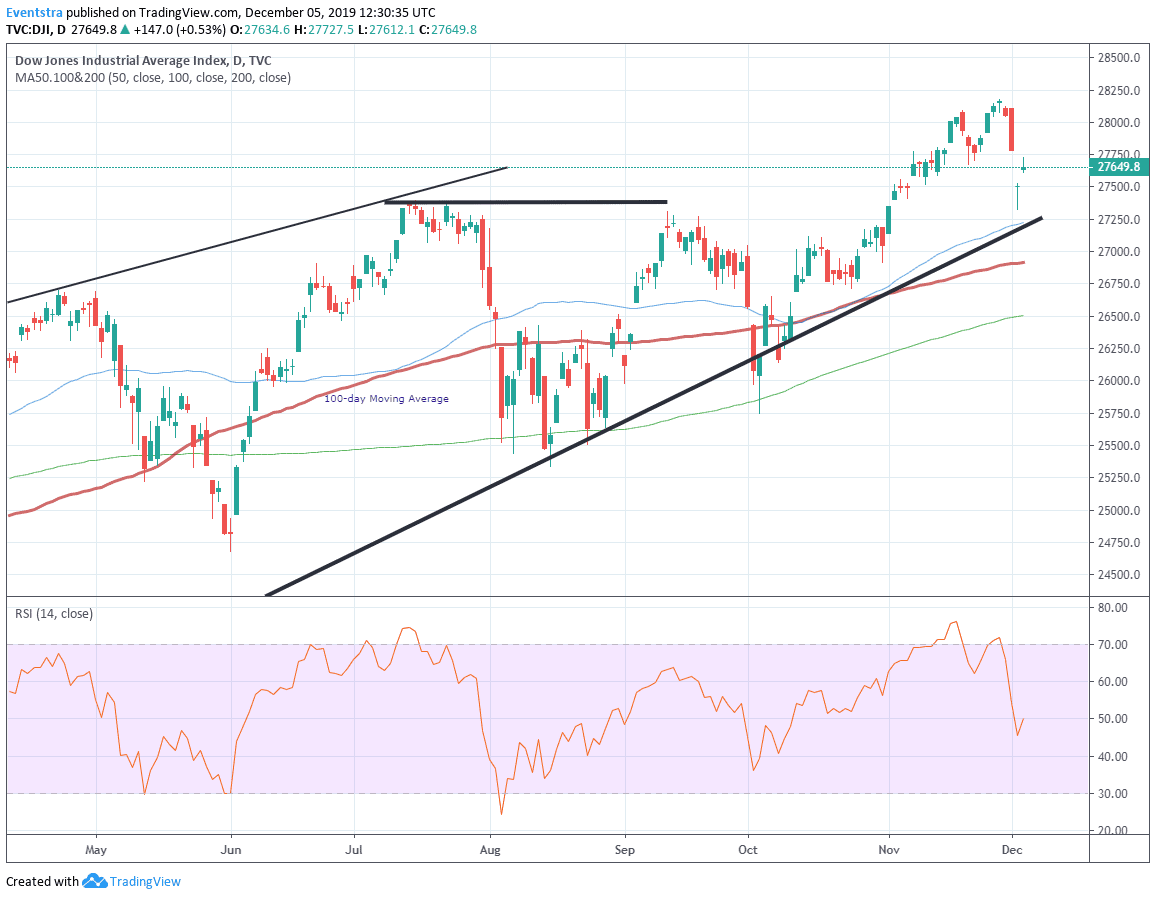 Market Futures Chart