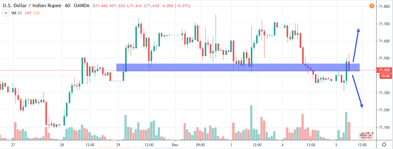 Usd Inr Live Rate Chart