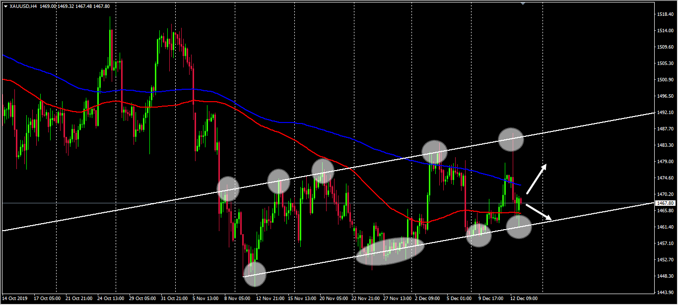 Forex Pro Gold Chart