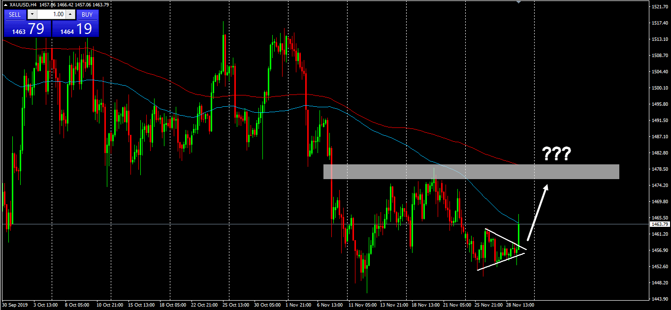 90 Days Gold Rate Chart