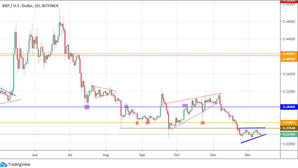 Ripple Performance Chart