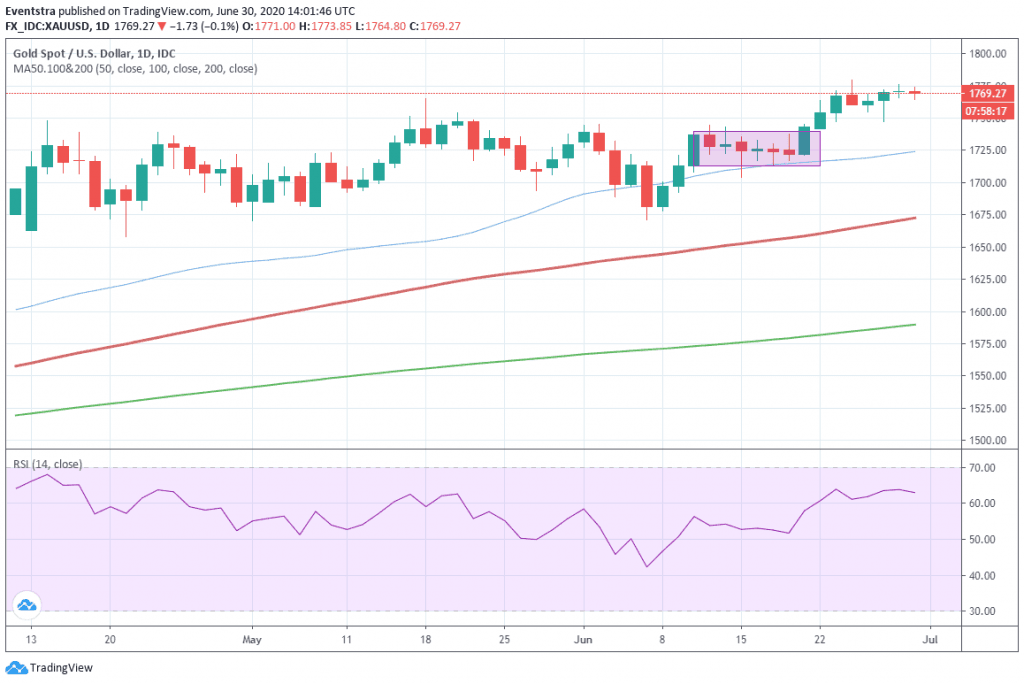 Gold Price Stops For Breath Ahead of Yearly Highs