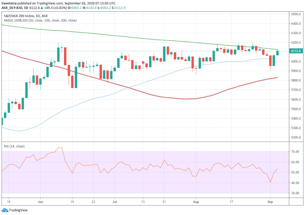 ASX 200 Impressive Rebound Tests The 200-Day SMA