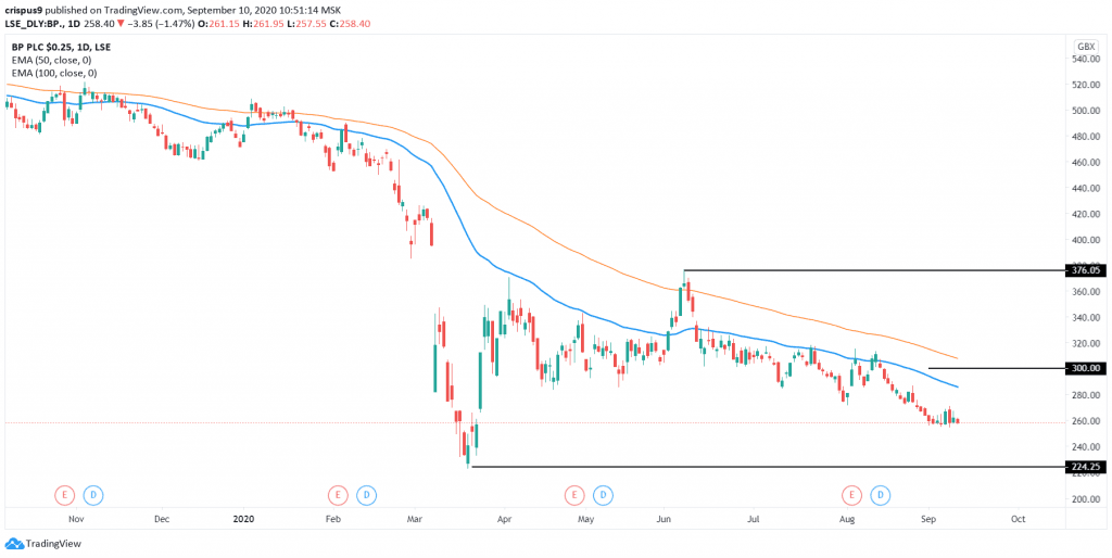 BP Share Price