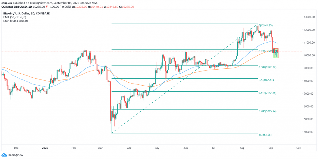 Bitcoin Price