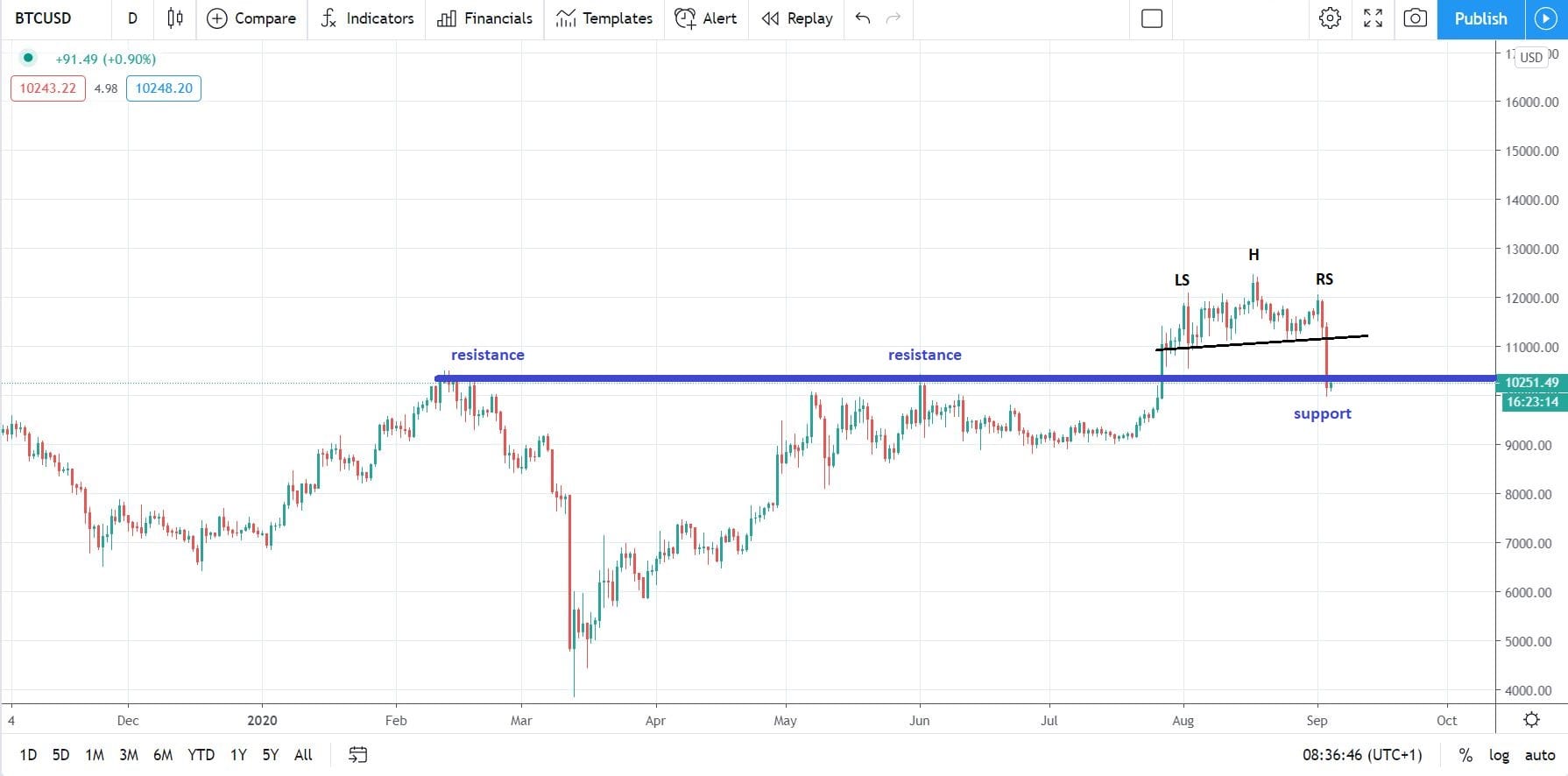 Bitcoin Price Back to the $10,000 on USD Strength