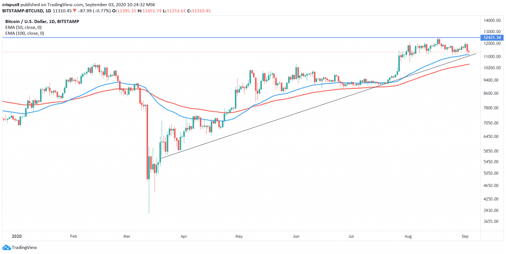 Bitcoin Price