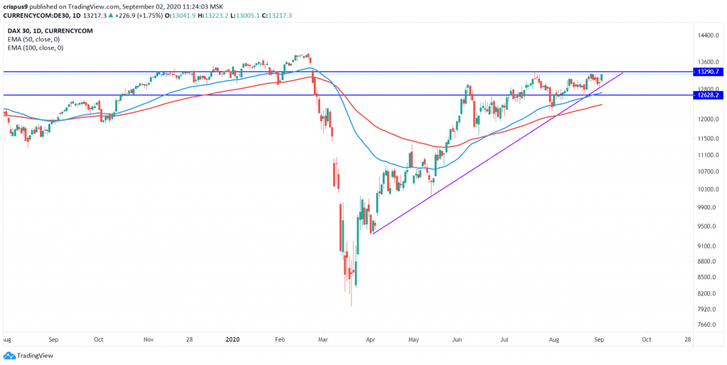 DAX Index