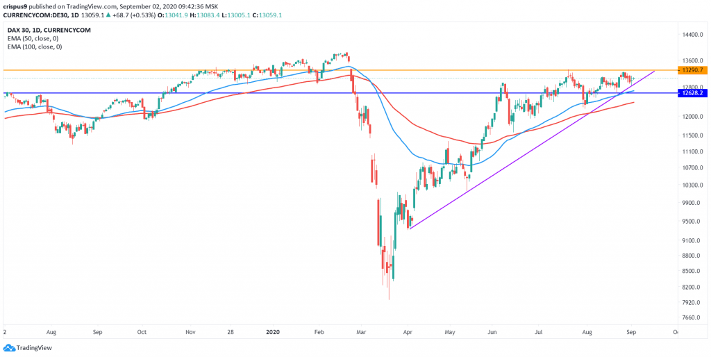 DAX Index