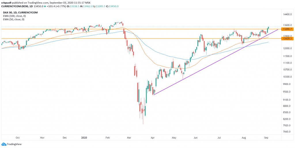 DAX Index