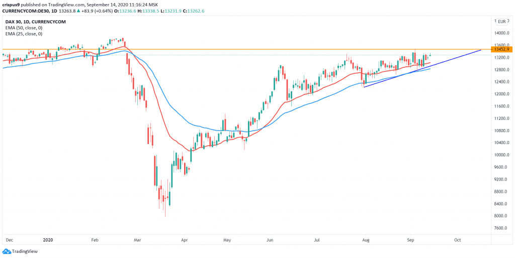 DAX Index