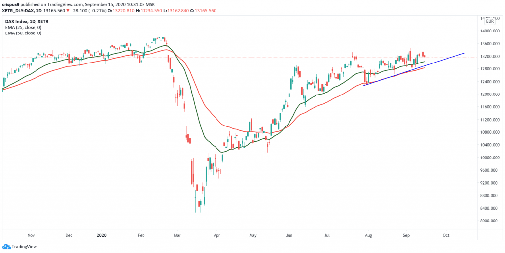 DAX Index