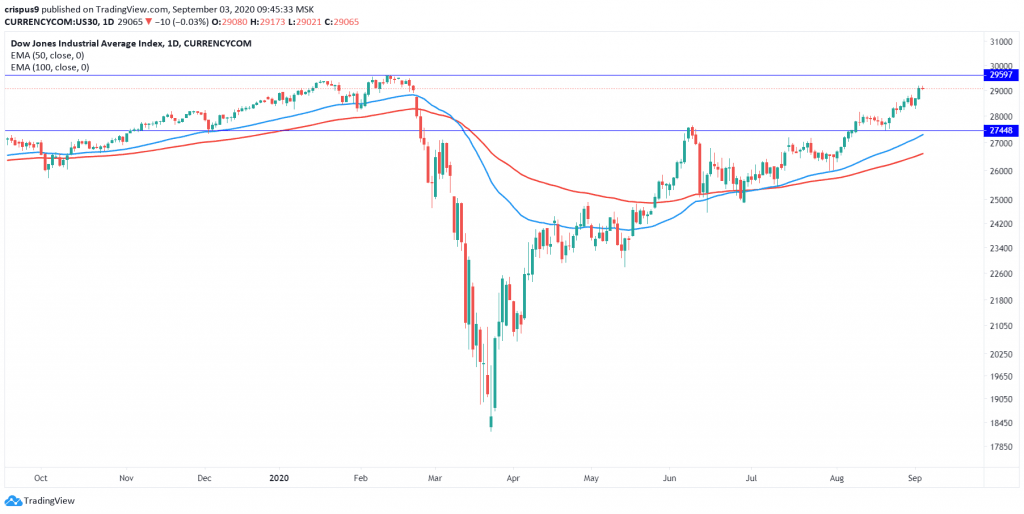 Dow Jones