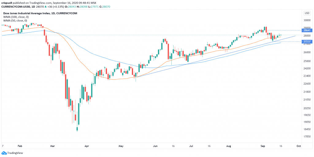 Dow Jones