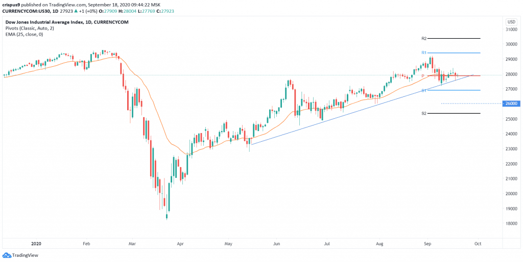 Dow Jones