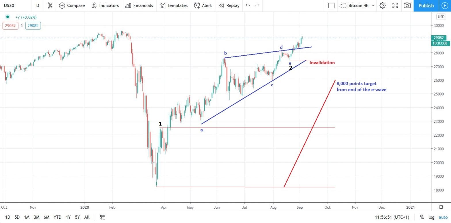 Dow Jones Closed Above 29,000 Elliott Waves Points to 36,000